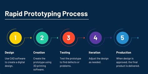 rapid prototyping techniques.
